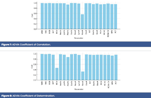 Instruments results comparison